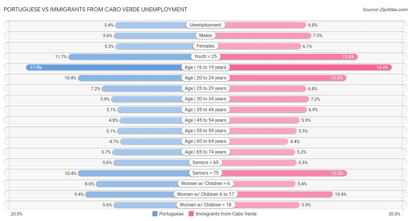 Portuguese vs Immigrants from Cabo Verde Unemployment