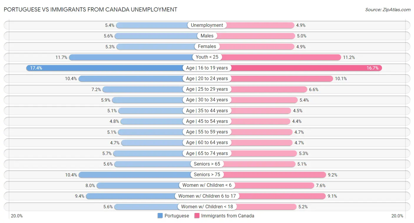 Portuguese vs Immigrants from Canada Unemployment