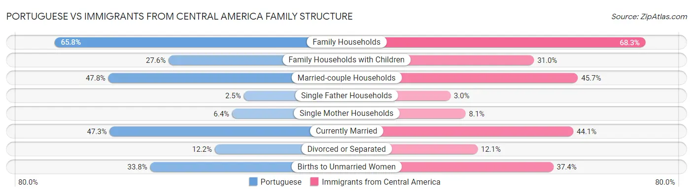Portuguese vs Immigrants from Central America Family Structure
