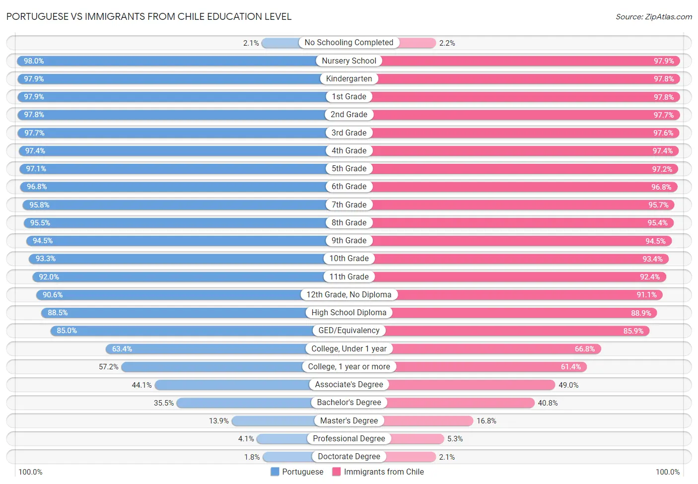 Portuguese vs Immigrants from Chile Education Level