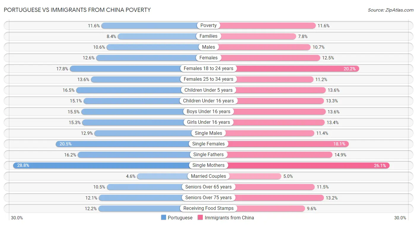Portuguese vs Immigrants from China Poverty