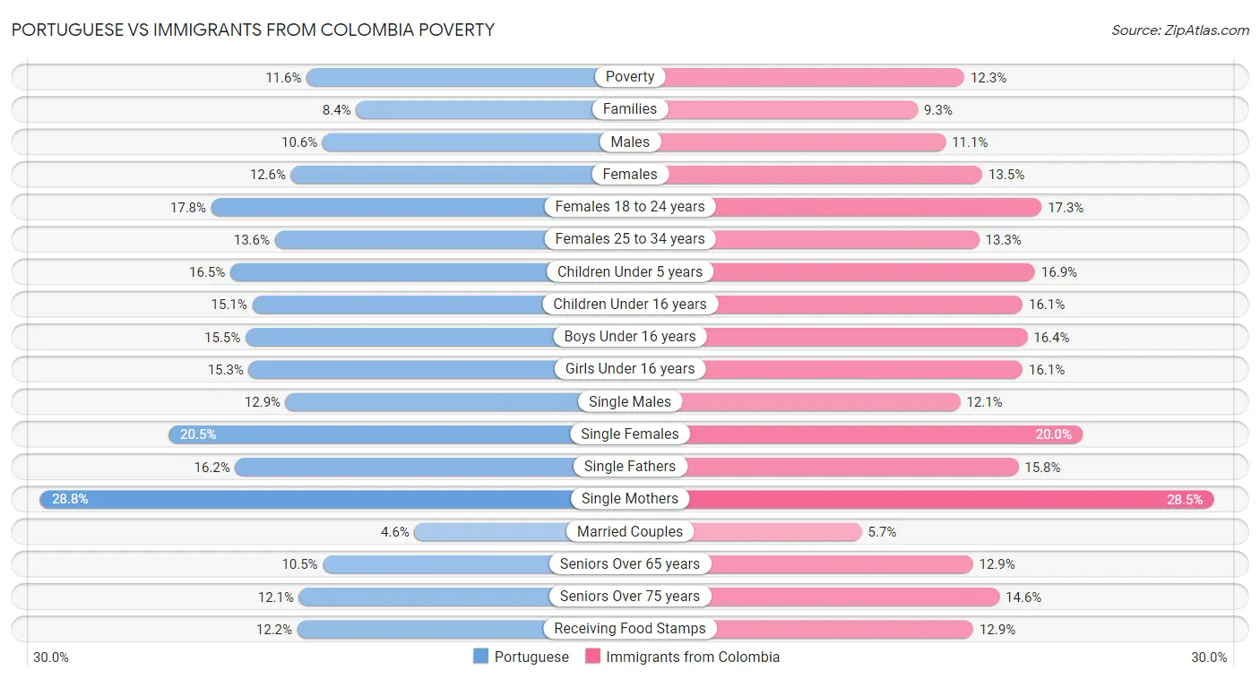 Portuguese vs Immigrants from Colombia Poverty