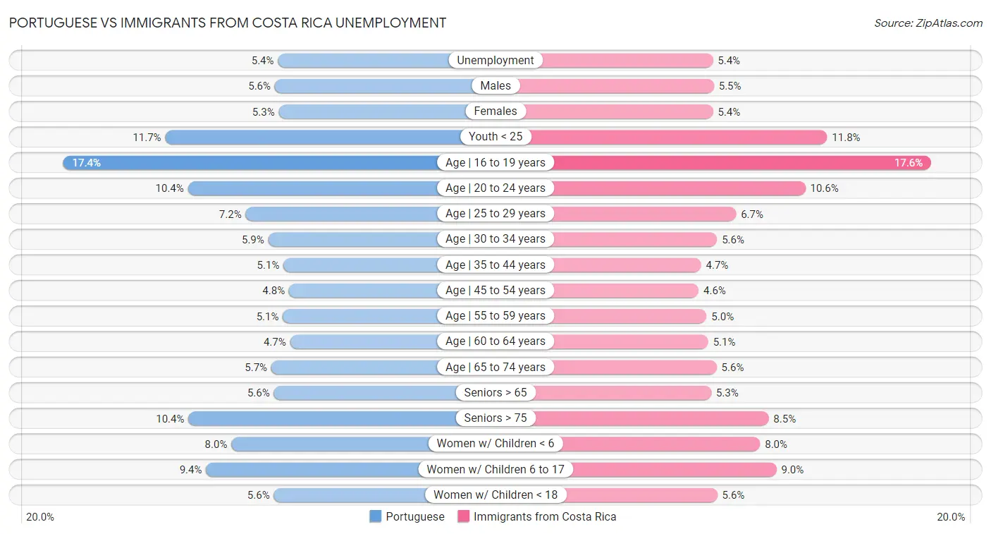 Portuguese vs Immigrants from Costa Rica Unemployment