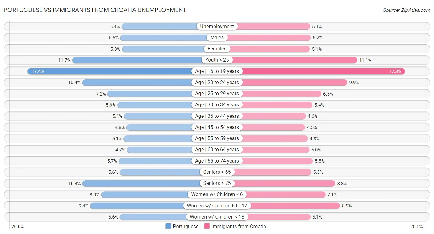Portuguese vs Immigrants from Croatia Unemployment