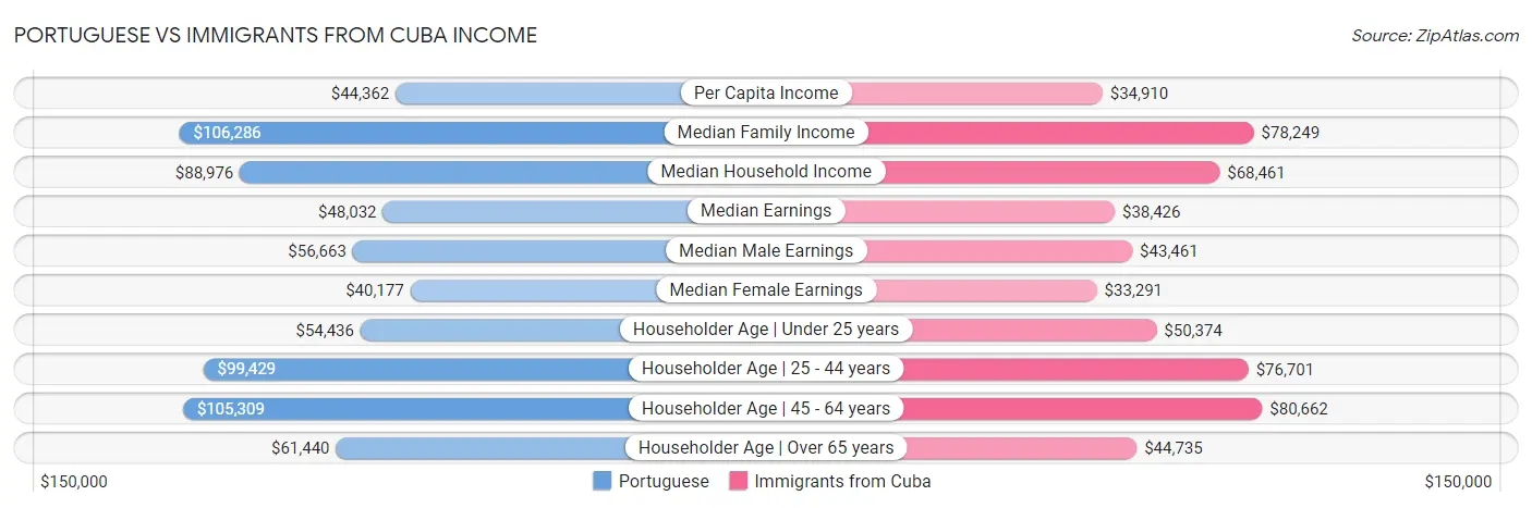 Portuguese vs Immigrants from Cuba Income