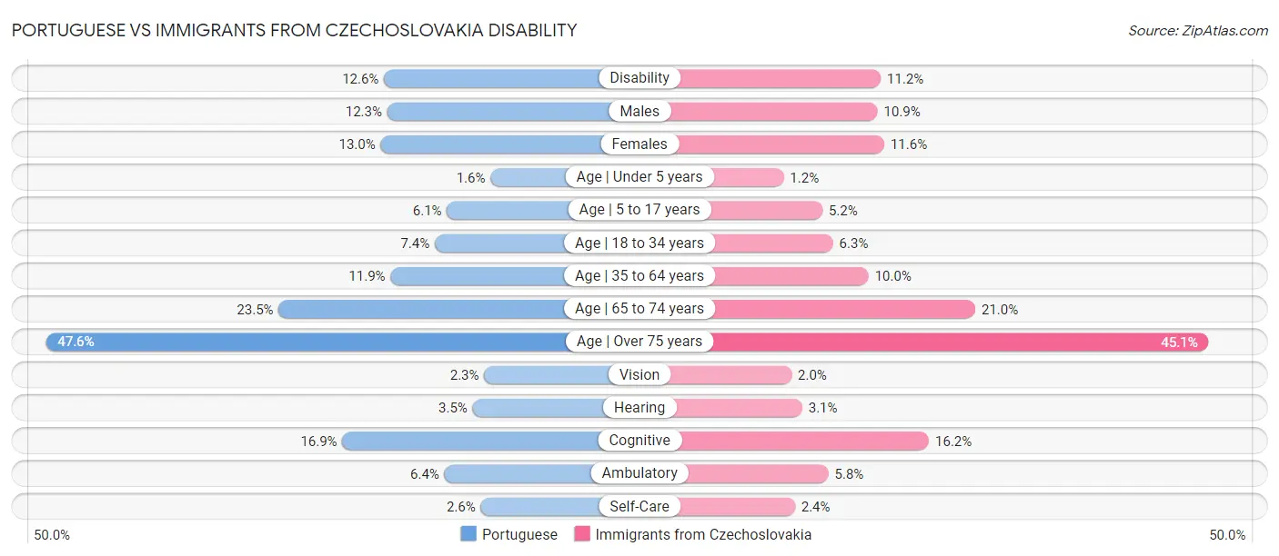 Portuguese vs Immigrants from Czechoslovakia Disability