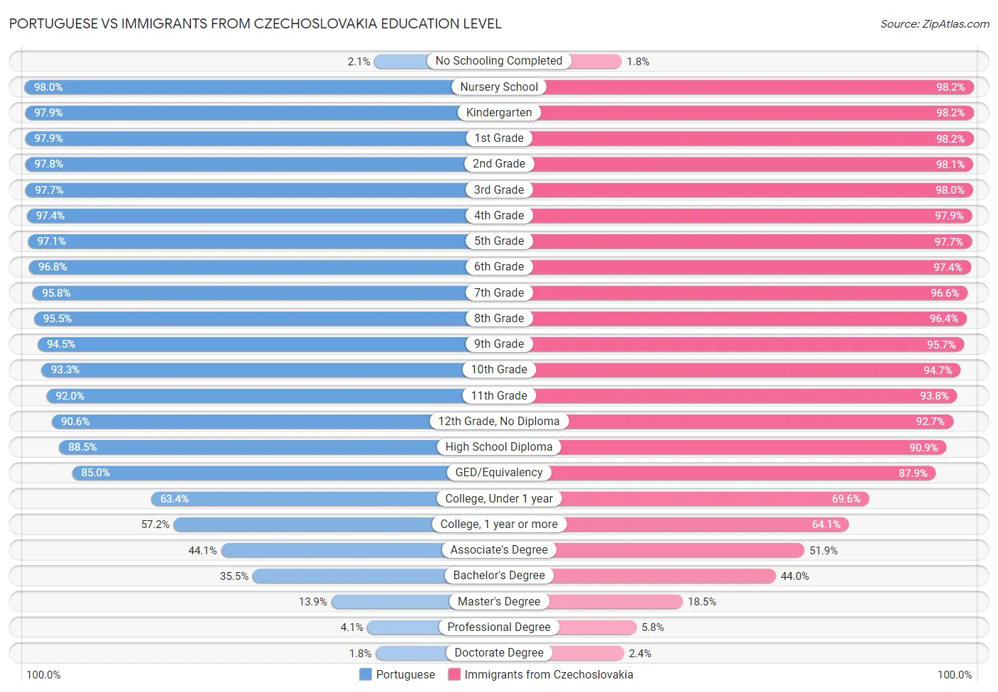Portuguese vs Immigrants from Czechoslovakia Education Level