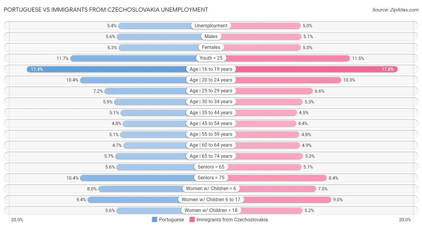 Portuguese vs Immigrants from Czechoslovakia Unemployment