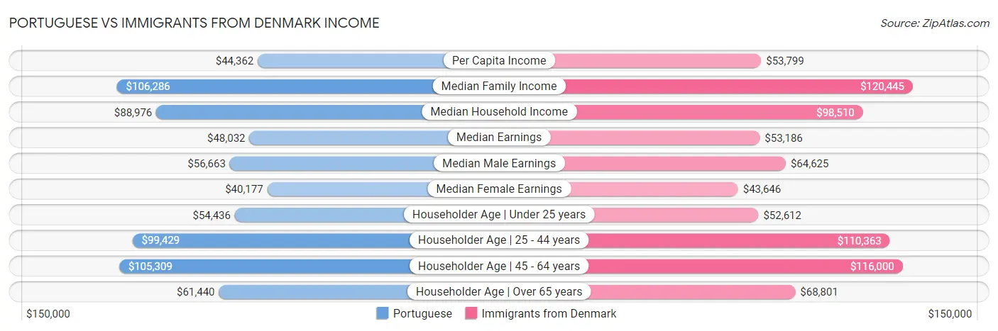 Portuguese vs Immigrants from Denmark Income