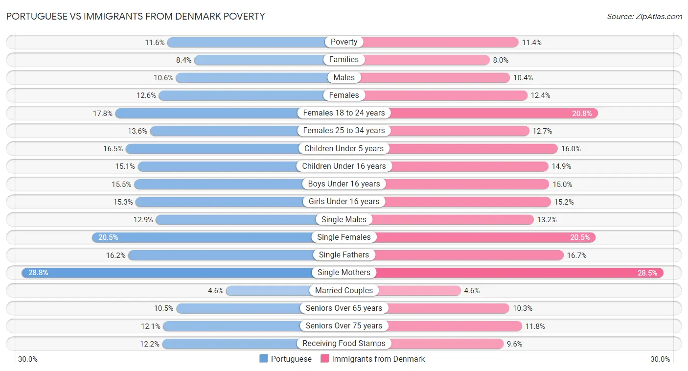 Portuguese vs Immigrants from Denmark Poverty