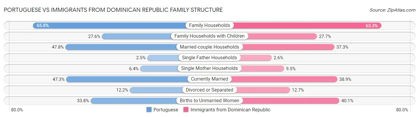 Portuguese vs Immigrants from Dominican Republic Family Structure