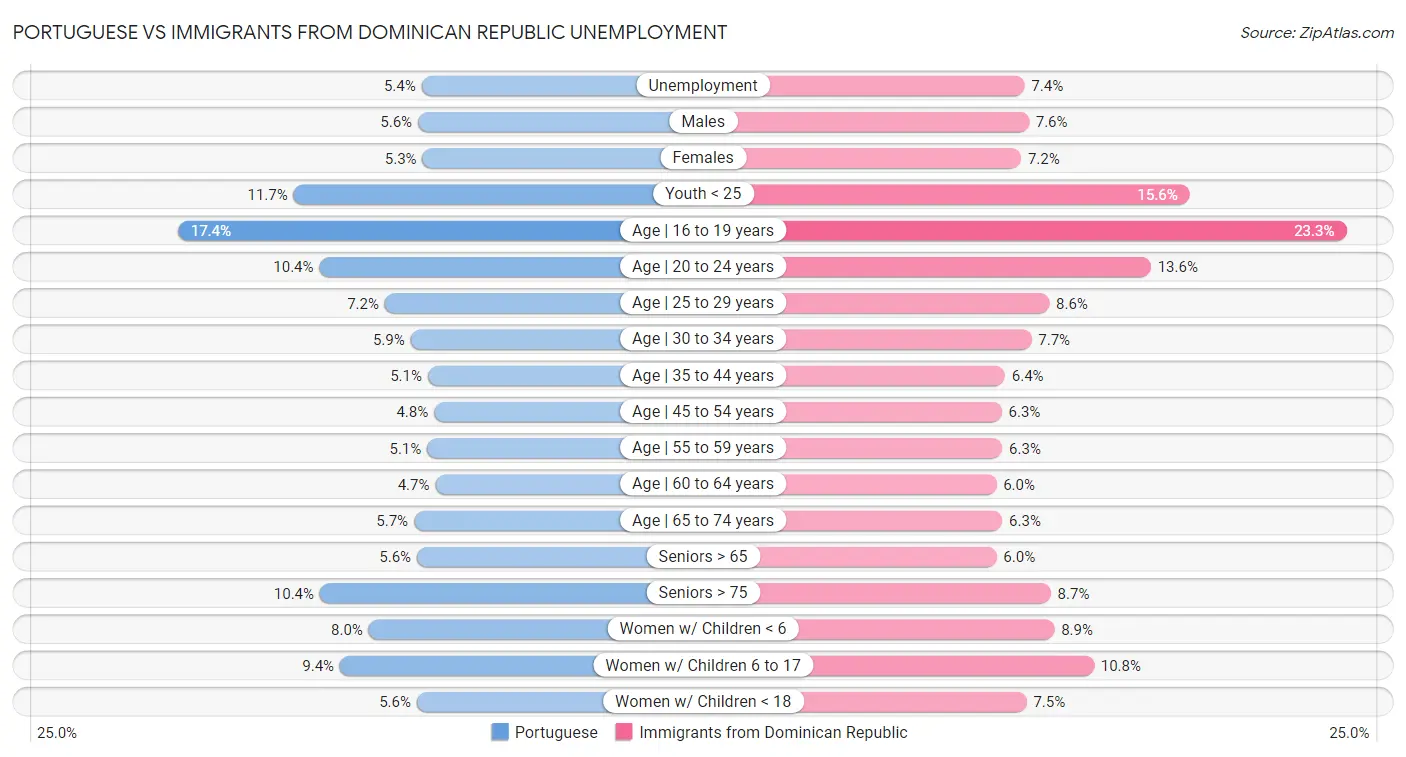 Portuguese vs Immigrants from Dominican Republic Unemployment