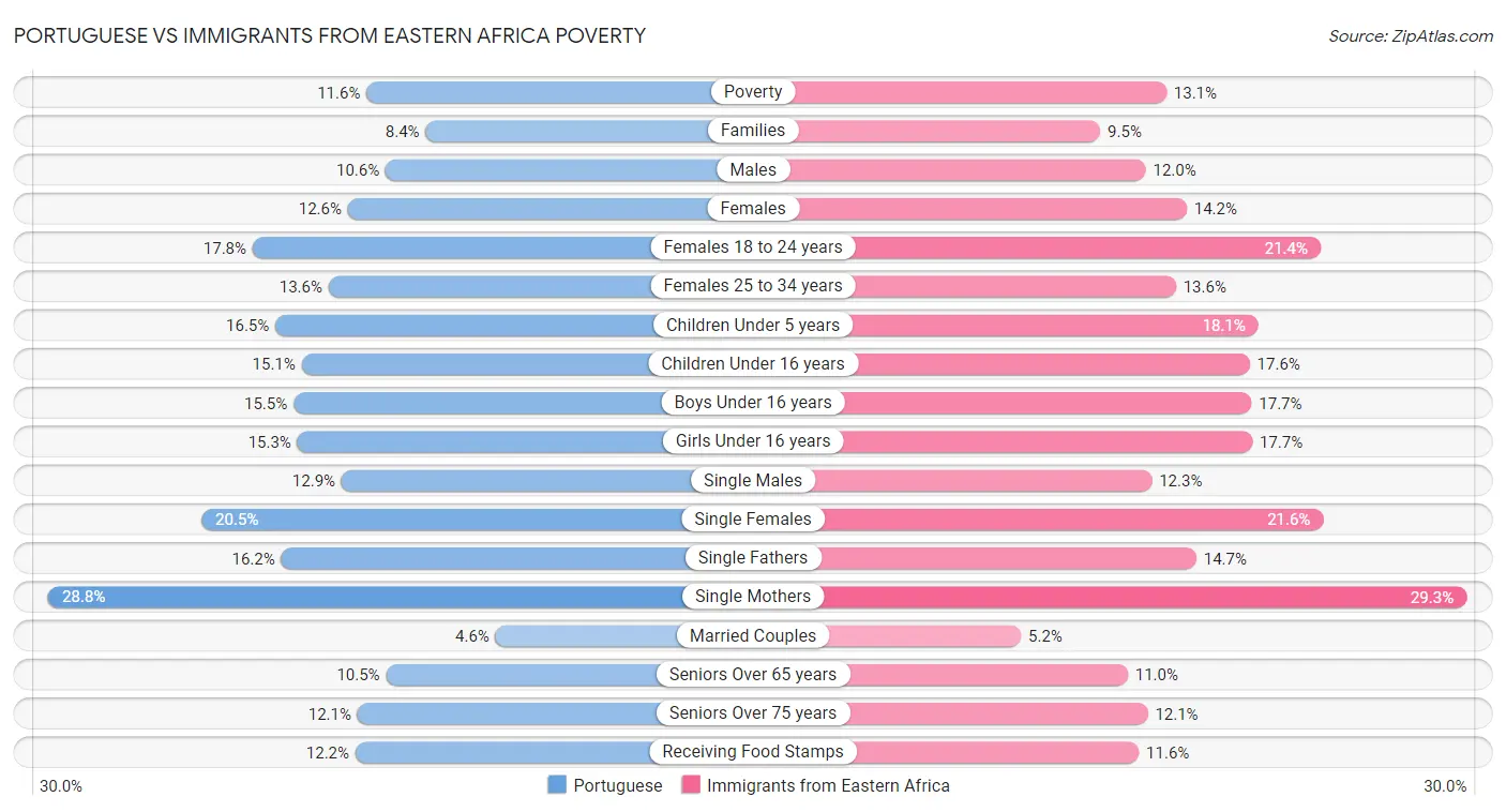 Portuguese vs Immigrants from Eastern Africa Poverty