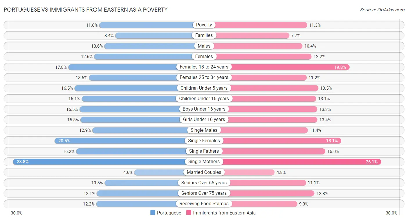 Portuguese vs Immigrants from Eastern Asia Poverty