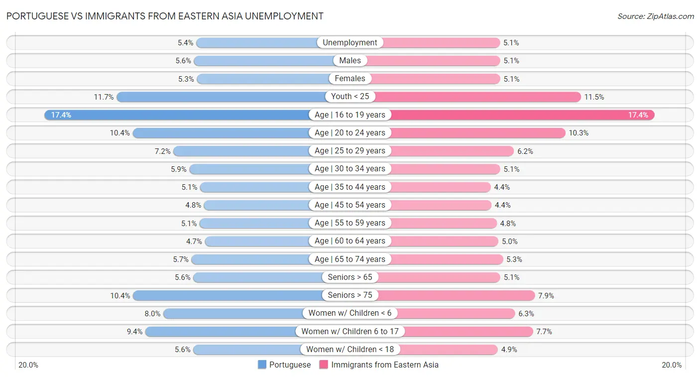 Portuguese vs Immigrants from Eastern Asia Unemployment
