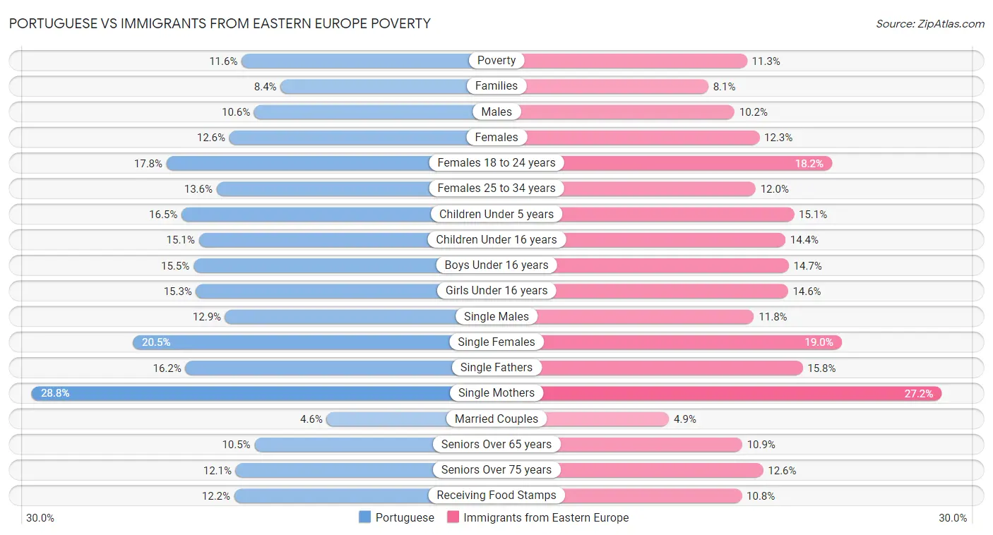 Portuguese vs Immigrants from Eastern Europe Poverty