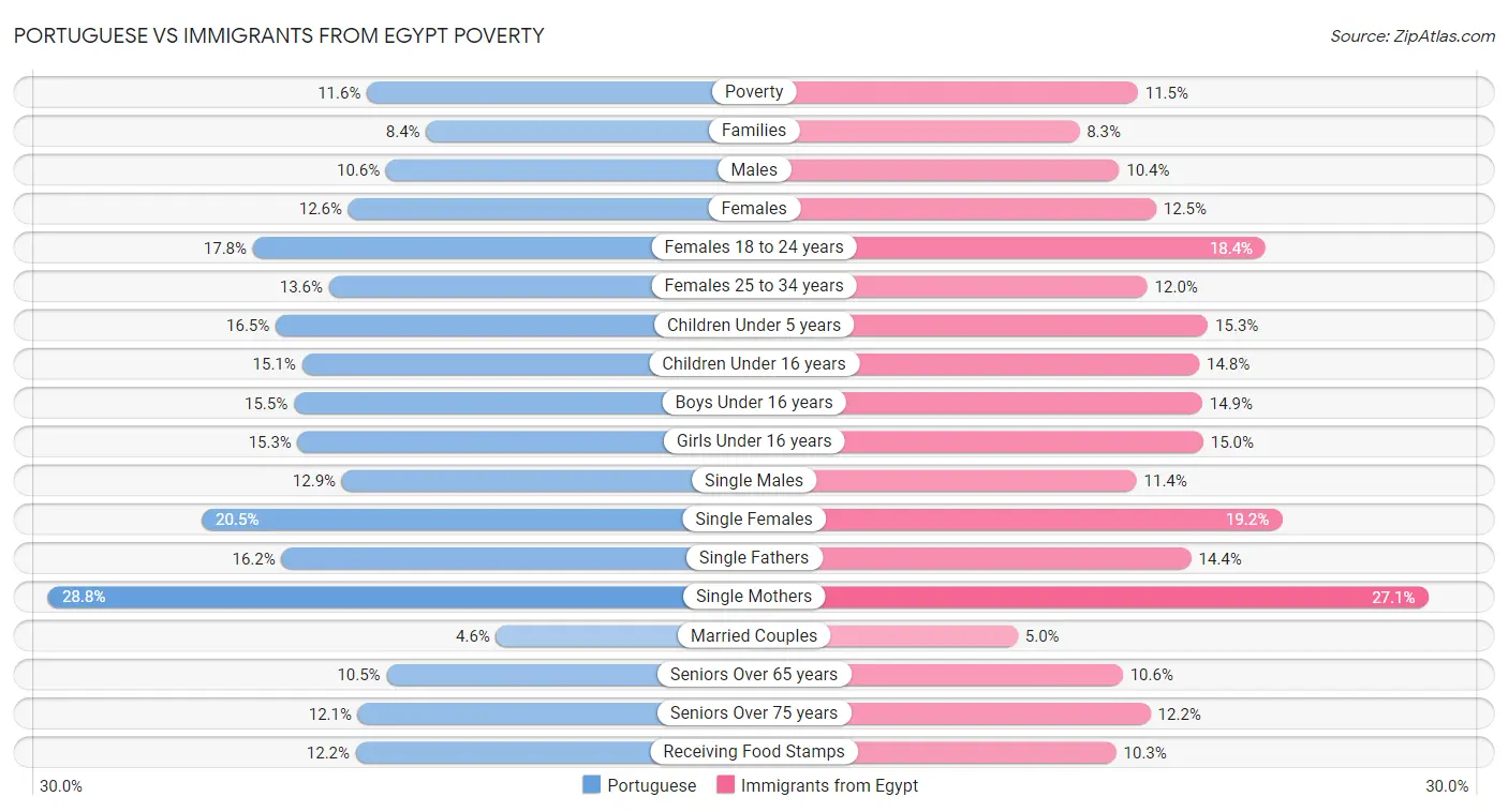 Portuguese vs Immigrants from Egypt Poverty