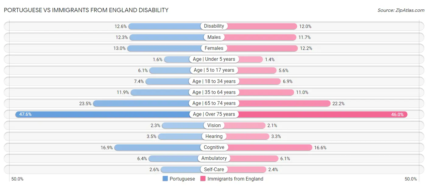 Portuguese vs Immigrants from England Disability
