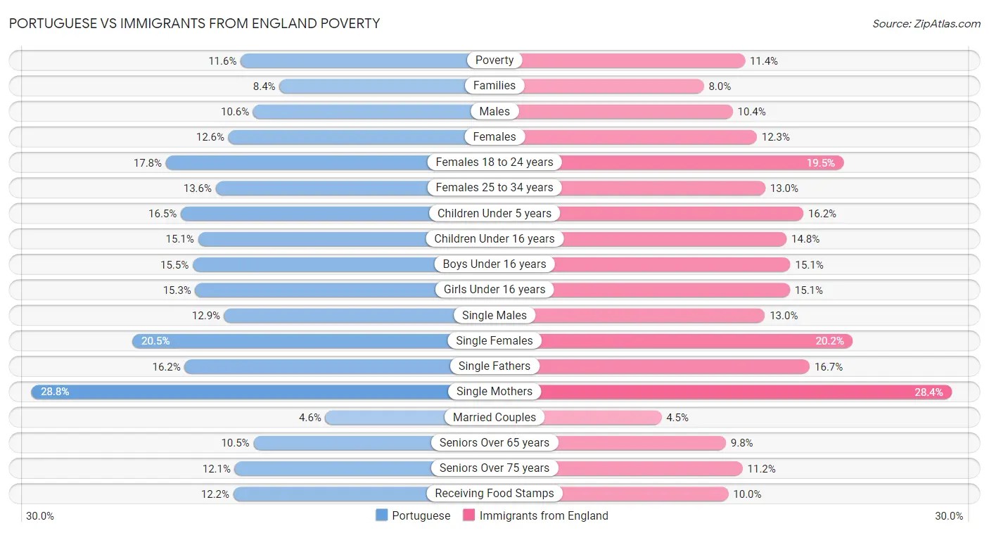 Portuguese vs Immigrants from England Poverty