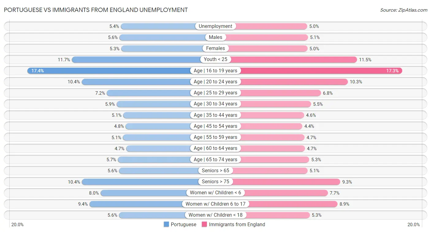 Portuguese vs Immigrants from England Unemployment