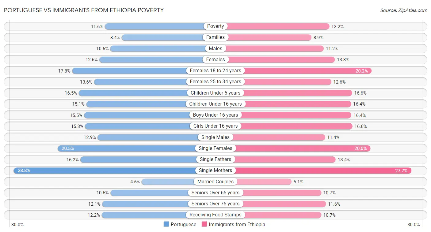 Portuguese vs Immigrants from Ethiopia Poverty