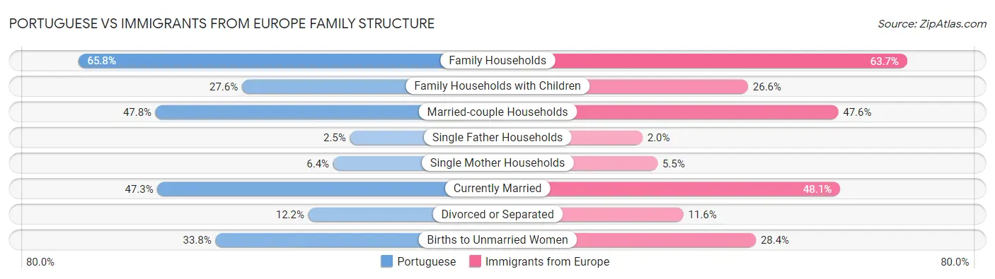 Portuguese vs Immigrants from Europe Family Structure