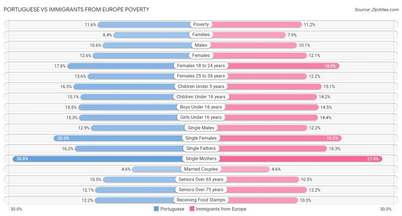 Portuguese vs Immigrants from Europe Poverty
