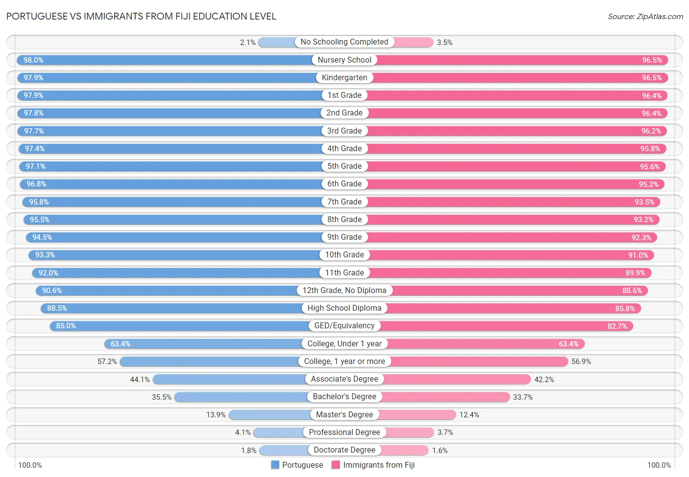 Portuguese vs Immigrants from Fiji Education Level
