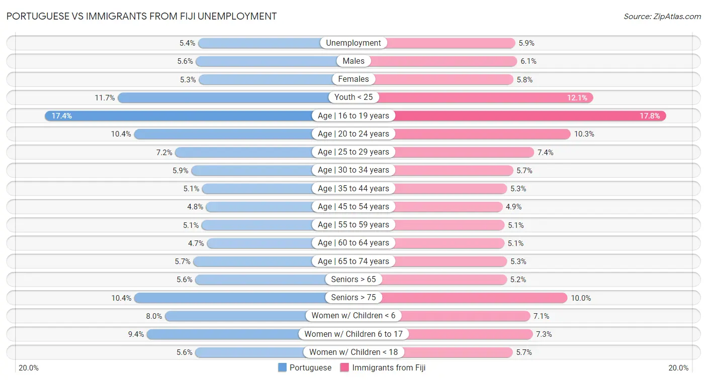 Portuguese vs Immigrants from Fiji Unemployment