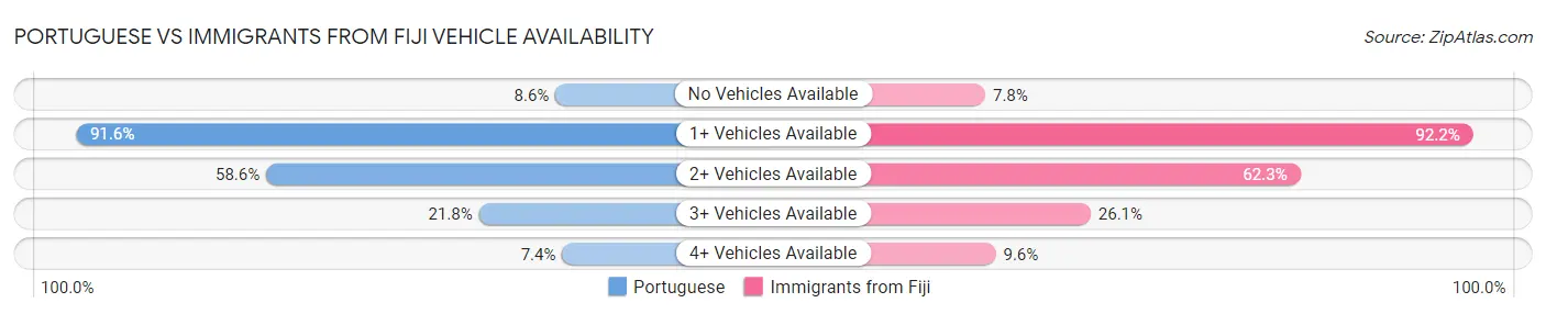 Portuguese vs Immigrants from Fiji Vehicle Availability