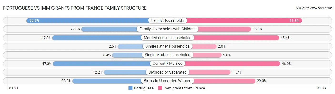 Portuguese vs Immigrants from France Family Structure