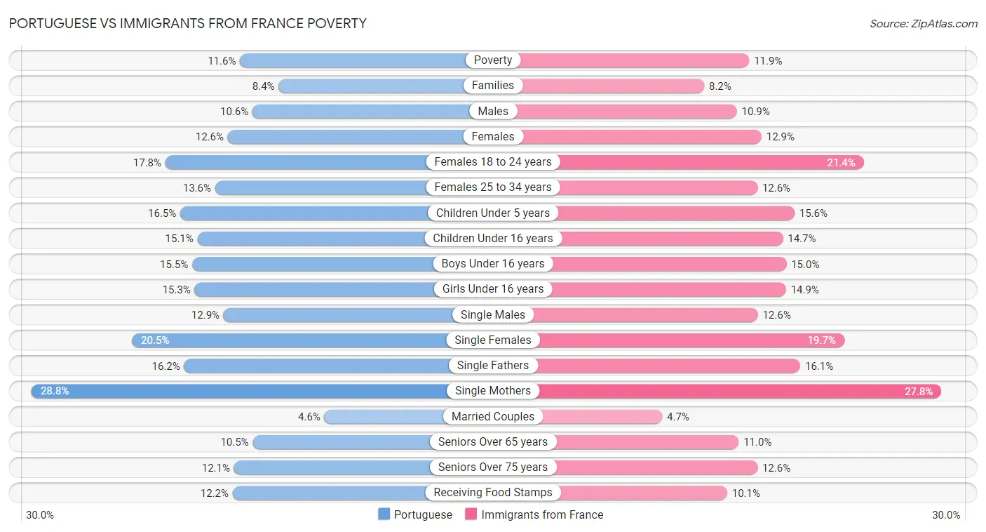 Portuguese vs Immigrants from France Poverty