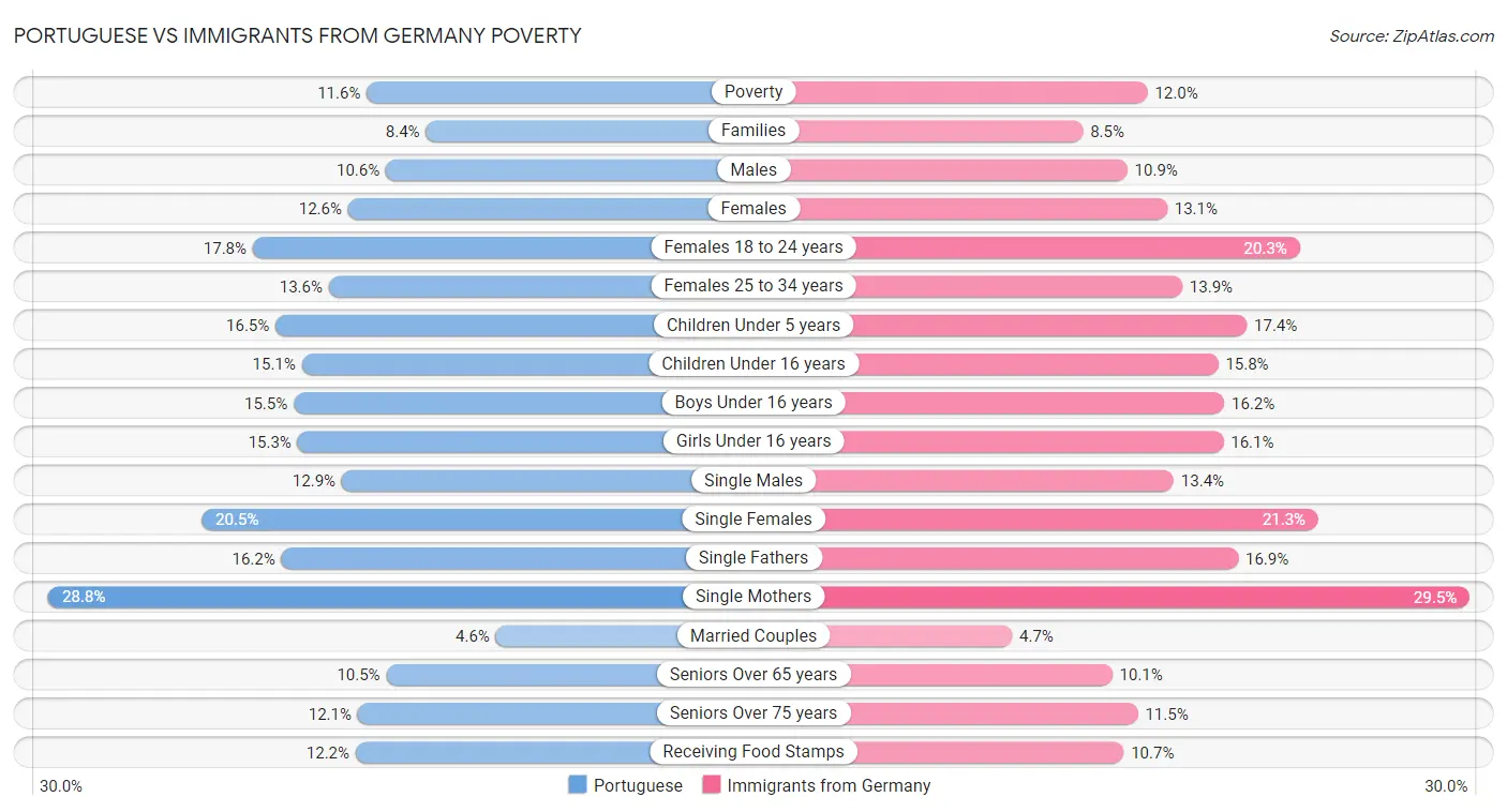Portuguese vs Immigrants from Germany Poverty