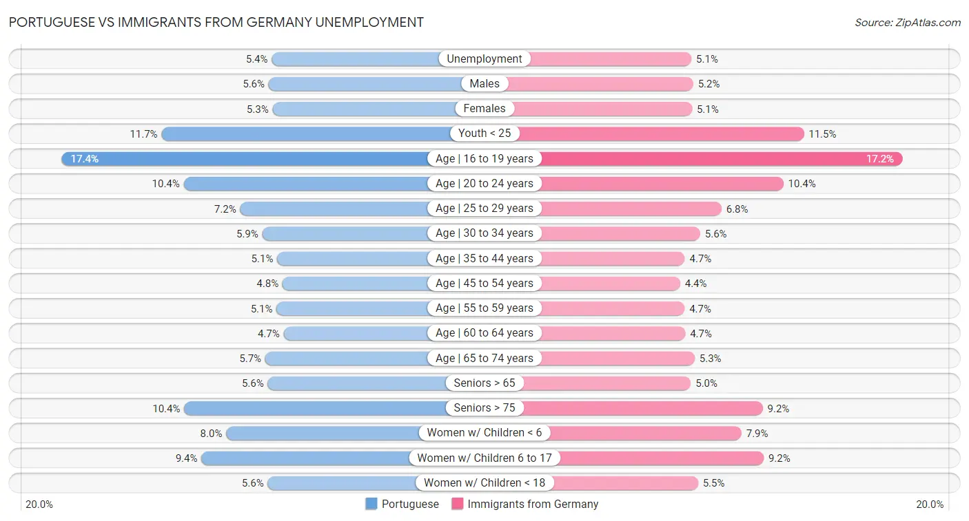 Portuguese vs Immigrants from Germany Unemployment