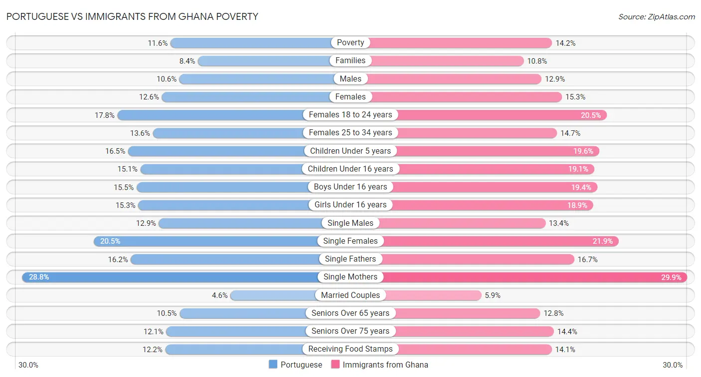 Portuguese vs Immigrants from Ghana Poverty