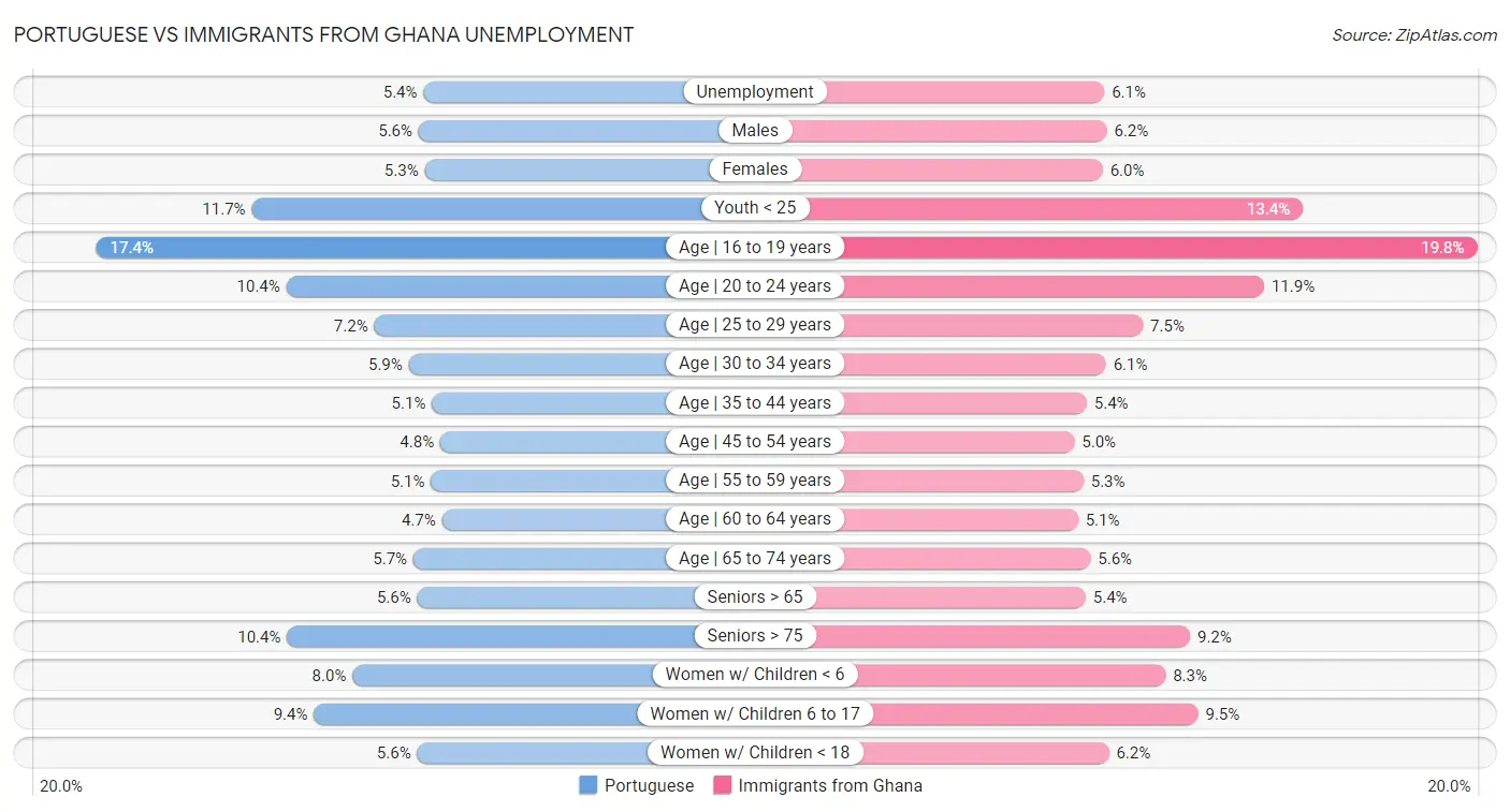 Portuguese vs Immigrants from Ghana Unemployment