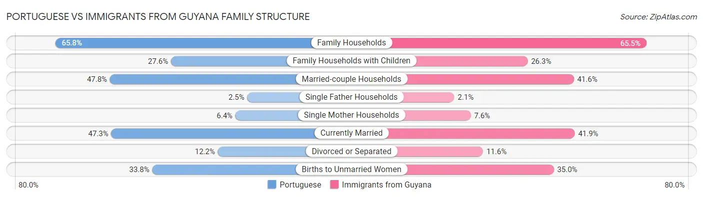 Portuguese vs Immigrants from Guyana Family Structure