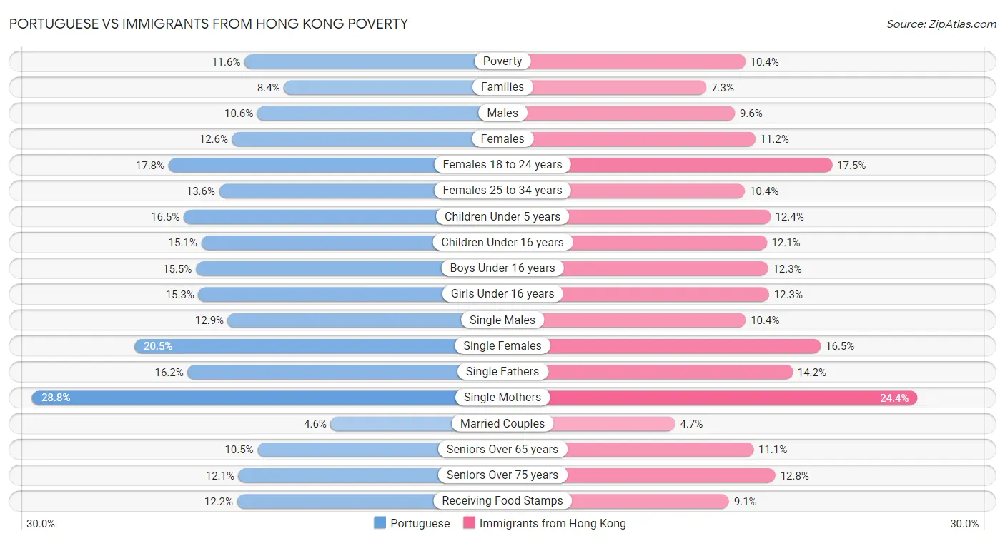 Portuguese vs Immigrants from Hong Kong Poverty