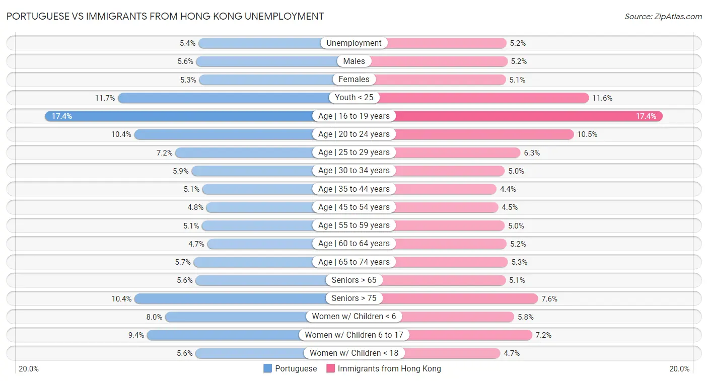 Portuguese vs Immigrants from Hong Kong Unemployment