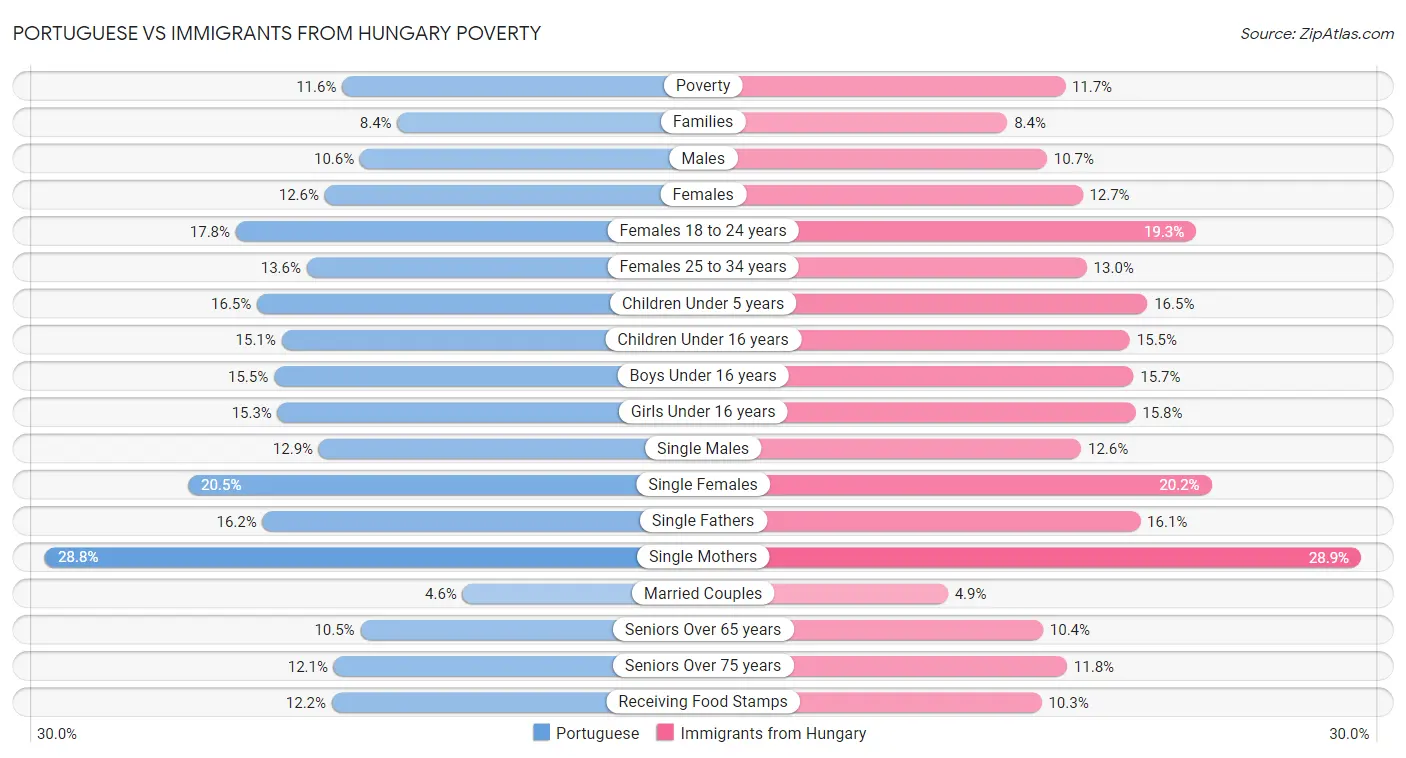 Portuguese vs Immigrants from Hungary Poverty