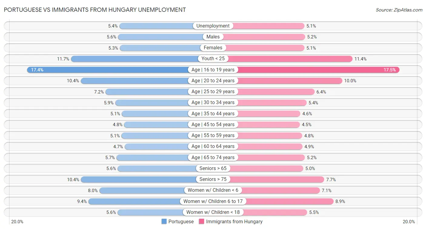 Portuguese vs Immigrants from Hungary Unemployment