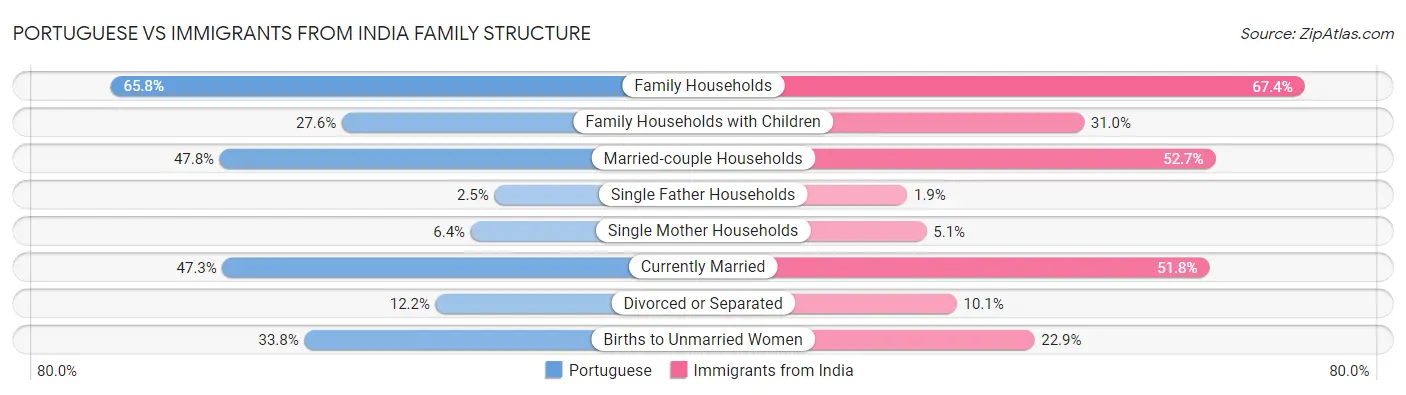 Portuguese vs Immigrants from India Family Structure