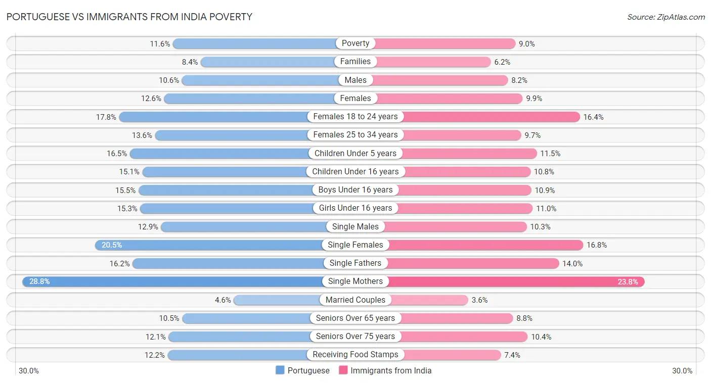 Portuguese vs Immigrants from India Poverty
