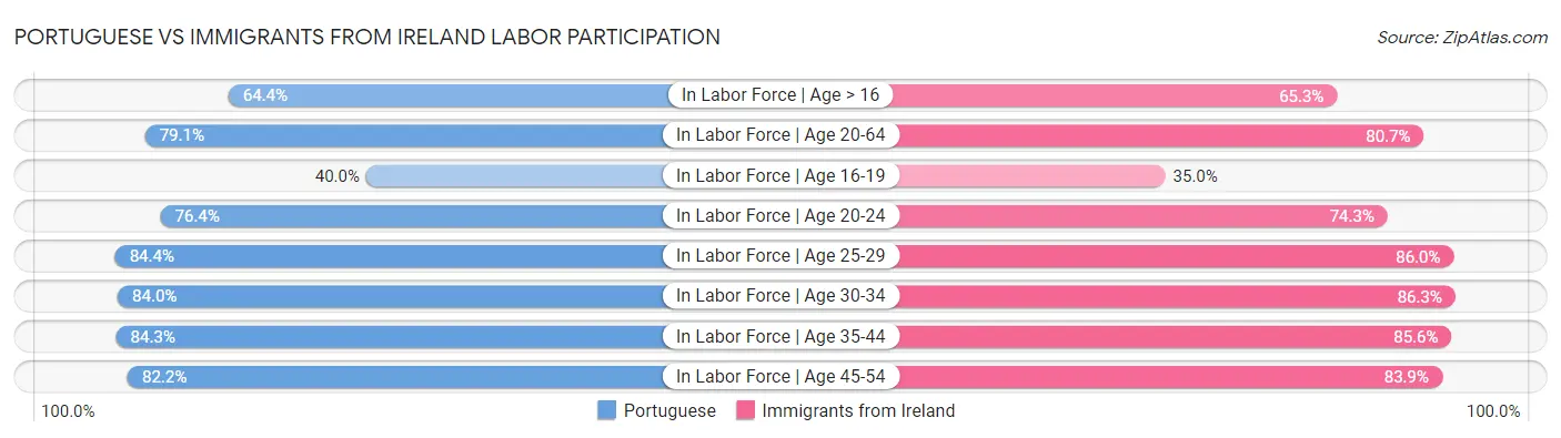 Portuguese vs Immigrants from Ireland Labor Participation