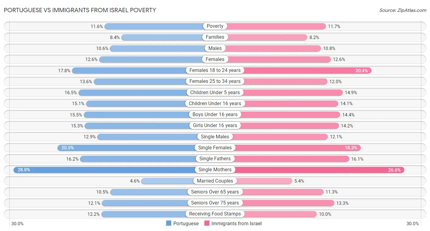 Portuguese vs Immigrants from Israel Poverty