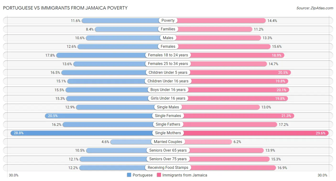 Portuguese vs Immigrants from Jamaica Poverty
