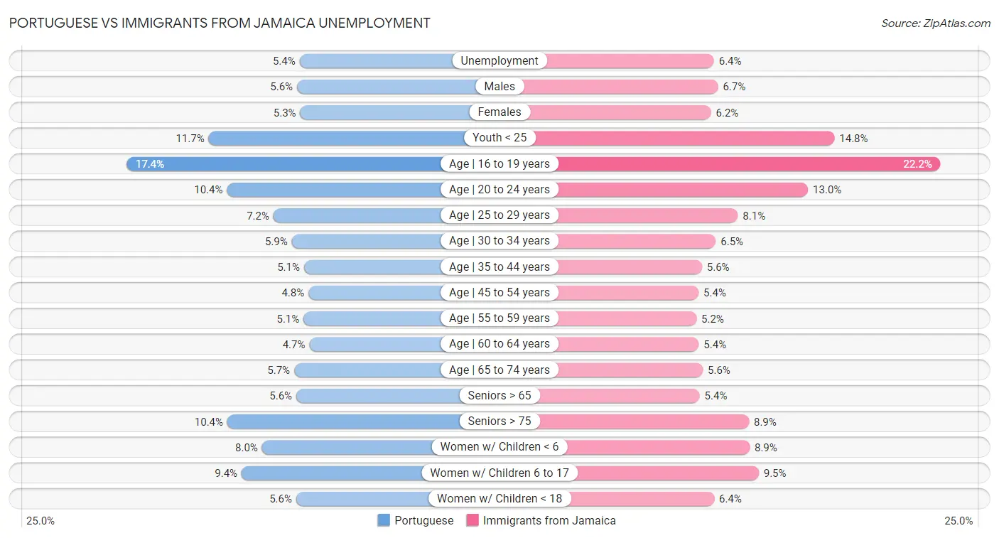 Portuguese vs Immigrants from Jamaica Unemployment