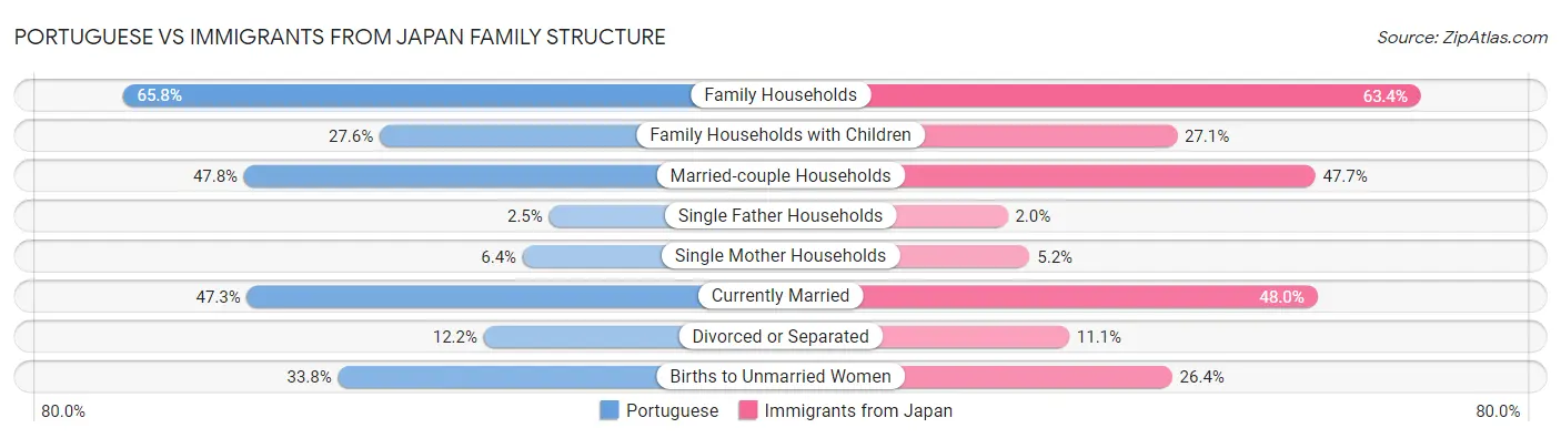 Portuguese vs Immigrants from Japan Family Structure