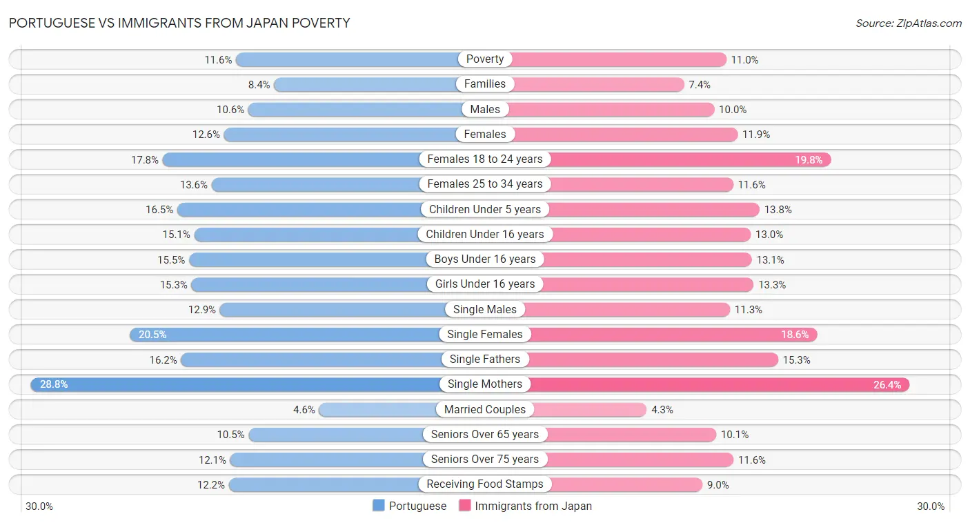 Portuguese vs Immigrants from Japan Poverty