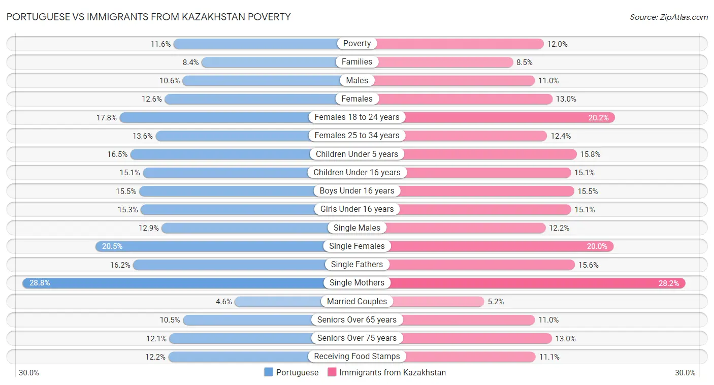 Portuguese vs Immigrants from Kazakhstan Poverty